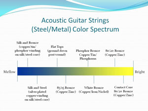 Click here for larger image - Acoustic Guitar String Presentation Strings By Mail Presentation | Acoustic Guitar Strings