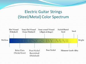 Click here for larger image - Electric Guitar String Presentation Strings By Mail Presentation | Electric Guitar Strings