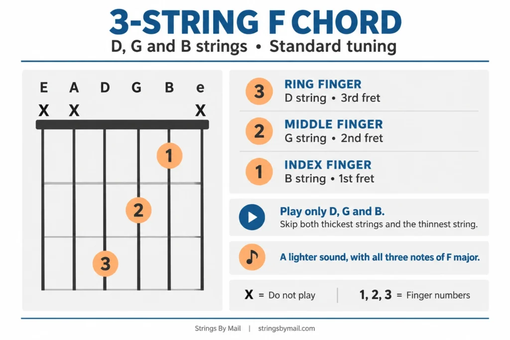 An instructional guide for a 3-String F Chord on a guitar