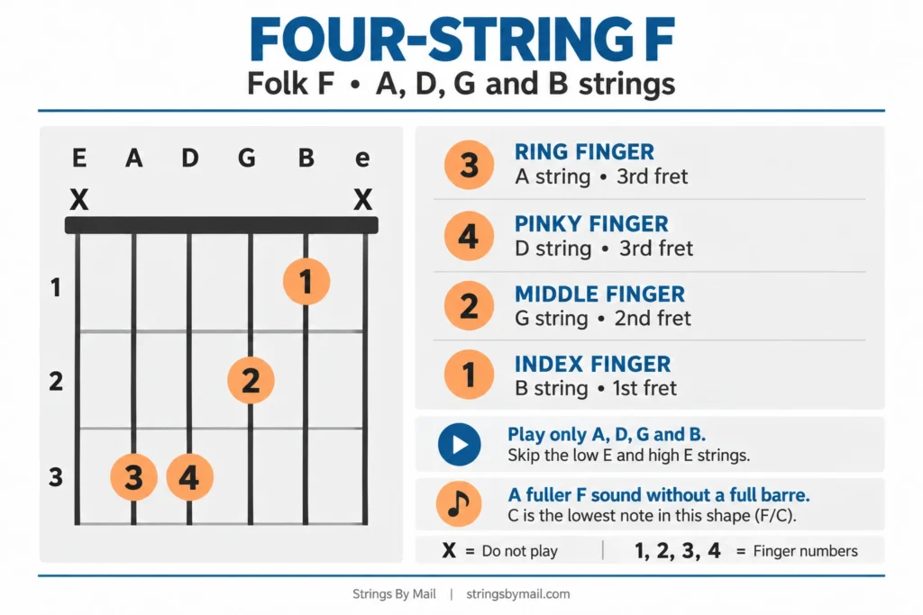 An instructional guide for a Four-String F chord on a guitar