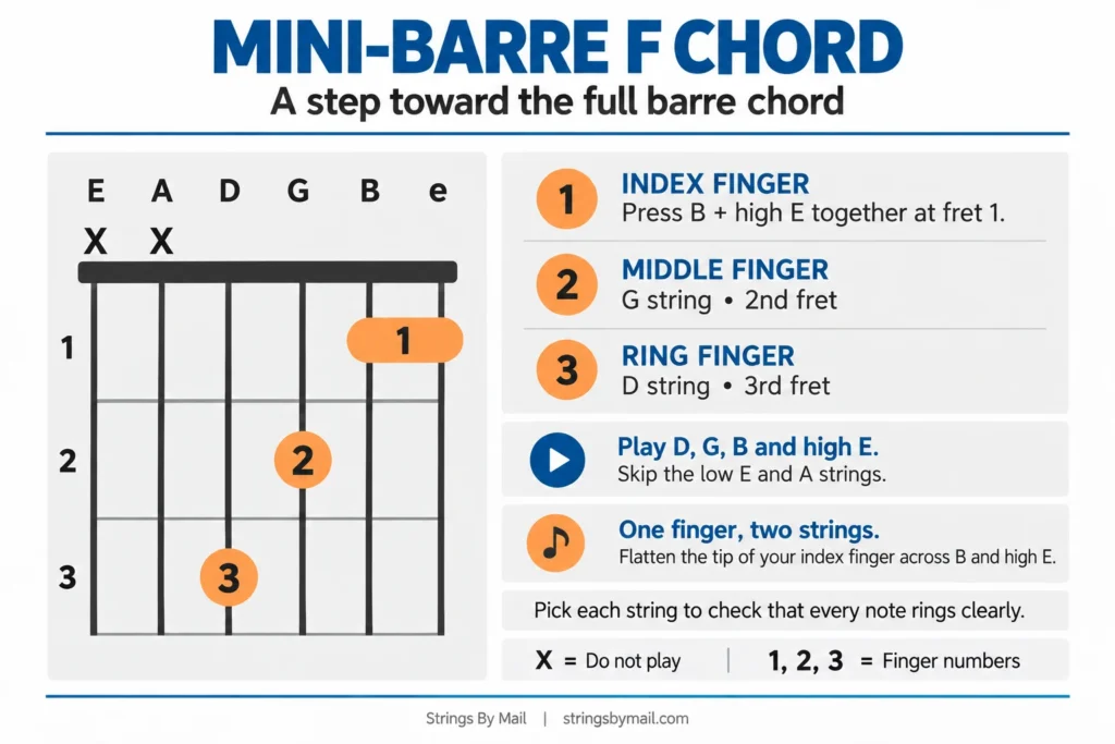 An instructional guide for a Mini-Barre F Chord on a guitar
